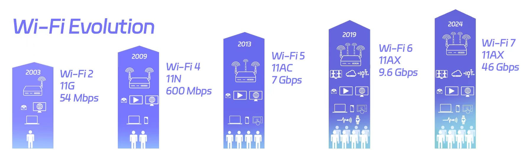 wifi-evolution wifi-evolution